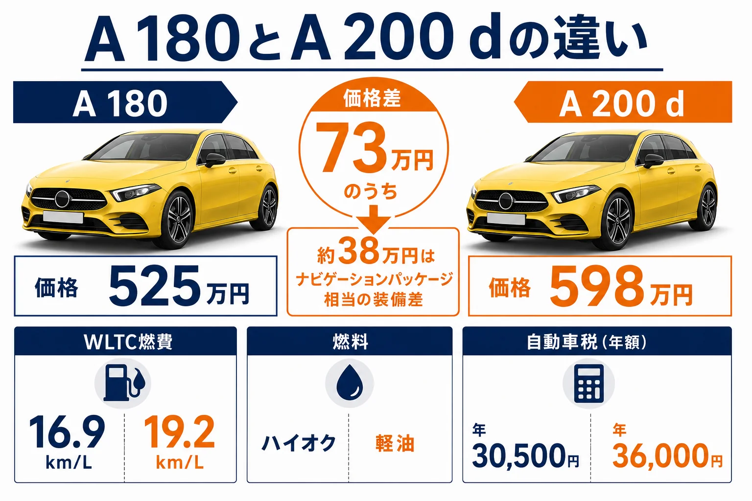 A180とA200dの価格・燃費・税の違いの図解