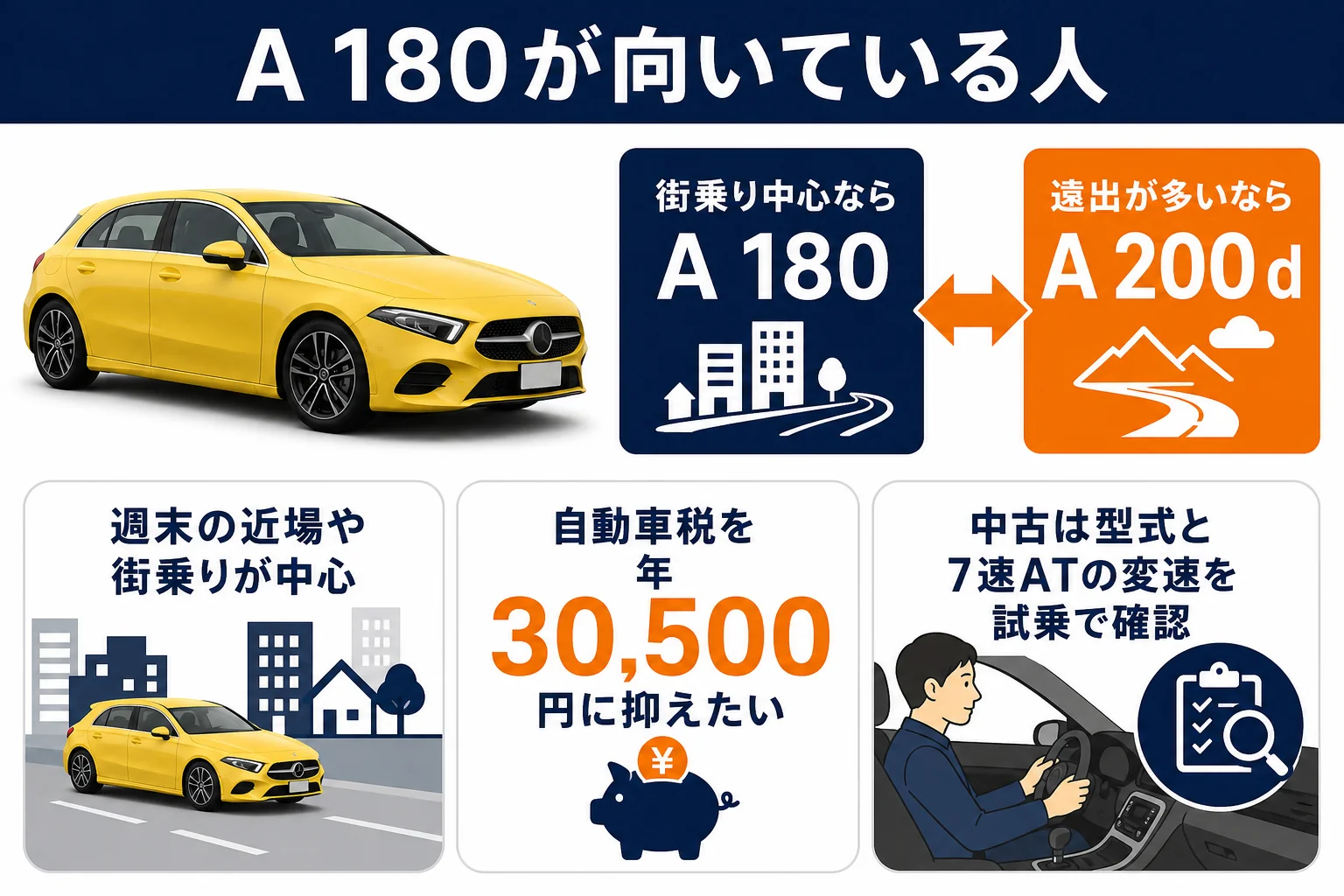 A180を選ぶ人と中古で見るポイントの図解