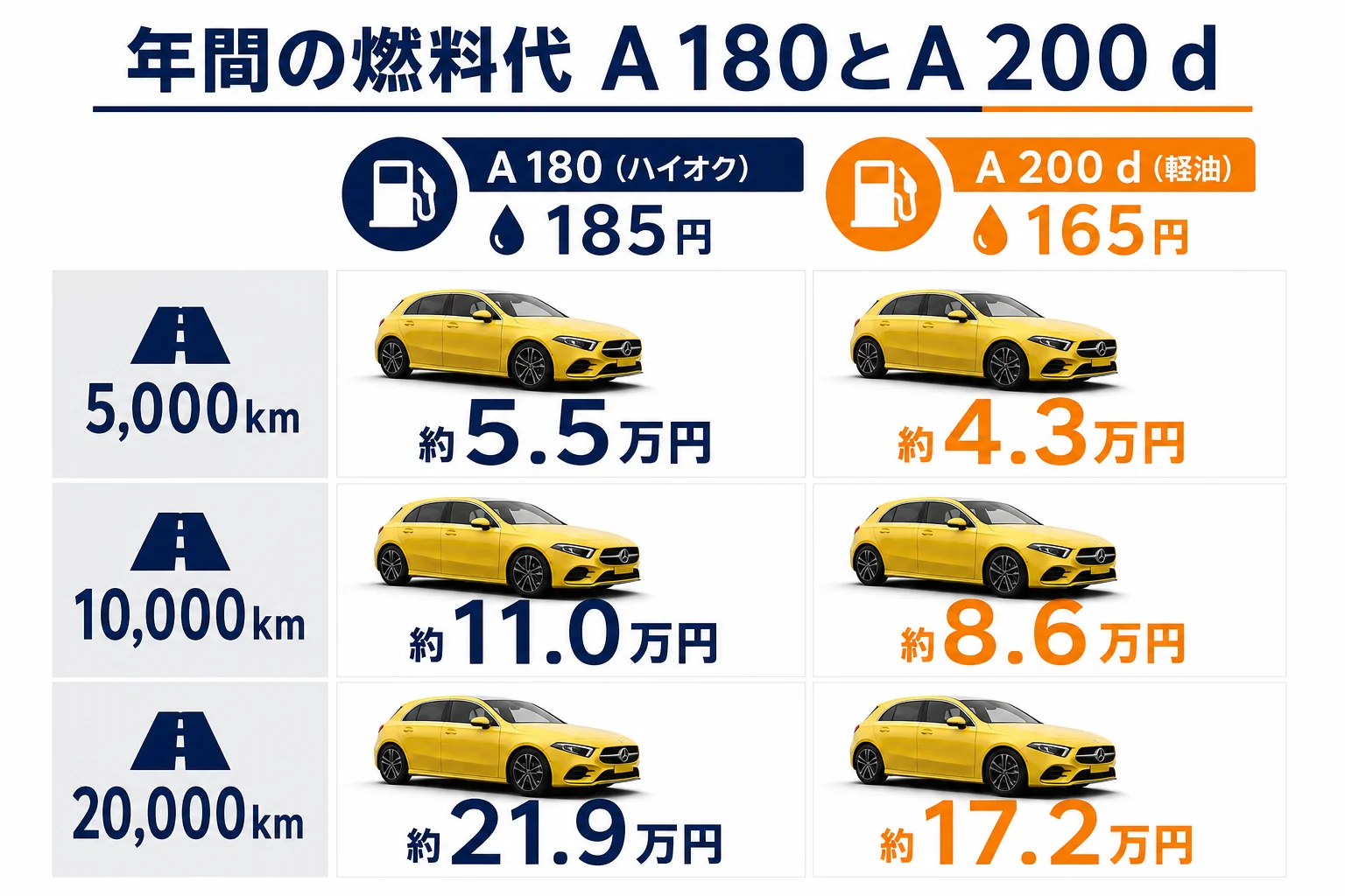 走行距離別の燃料代の差の図解