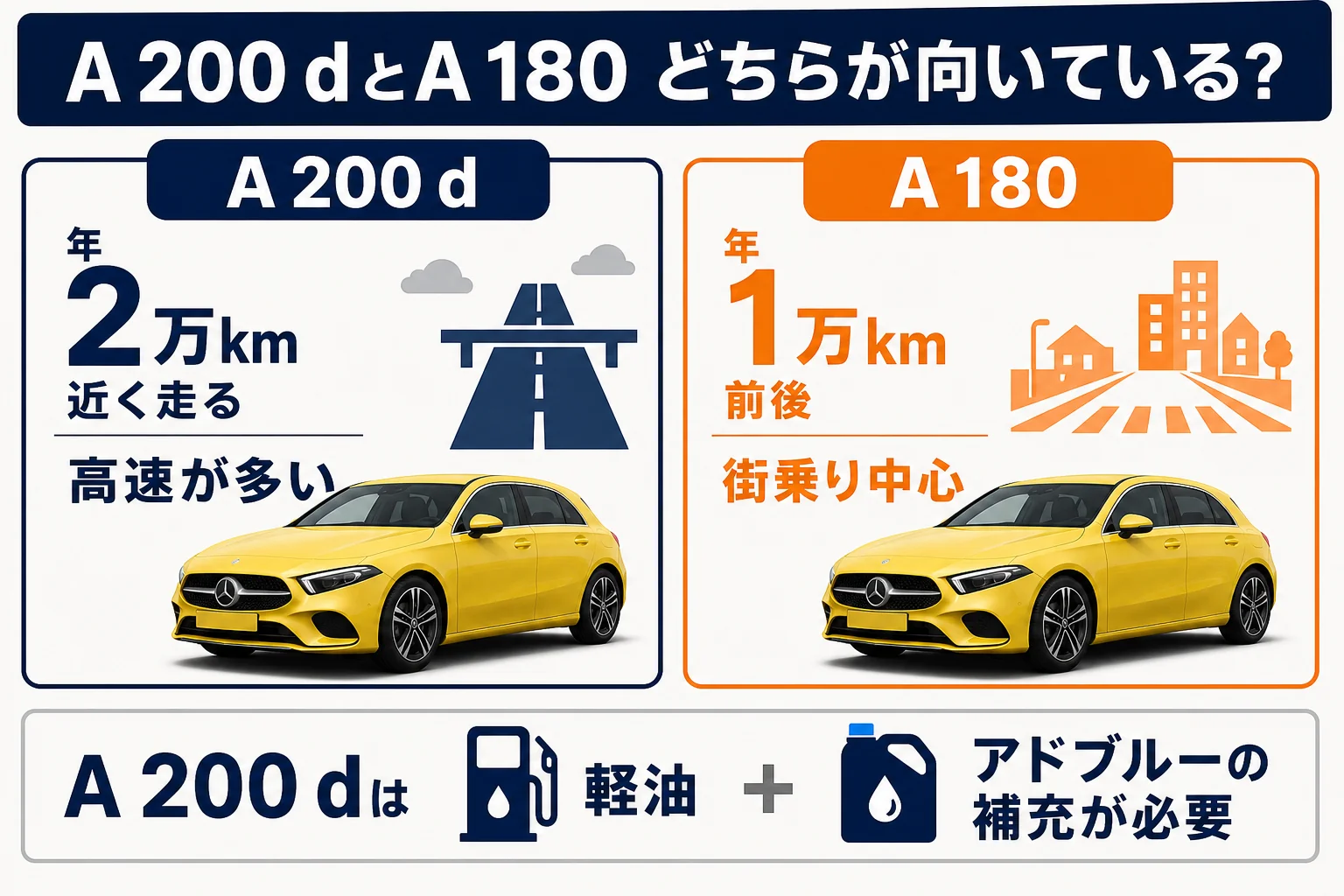 A200dが向いている人とA180が向いている人の図解