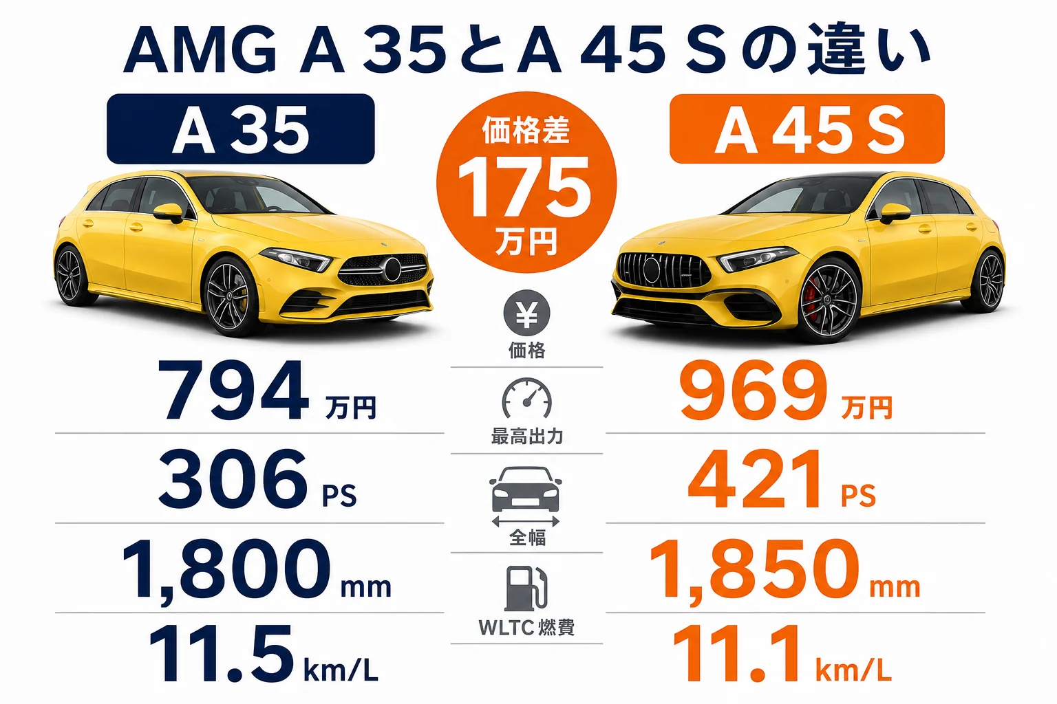 AMG A35とA45 Sの性能と価格の違いの図解