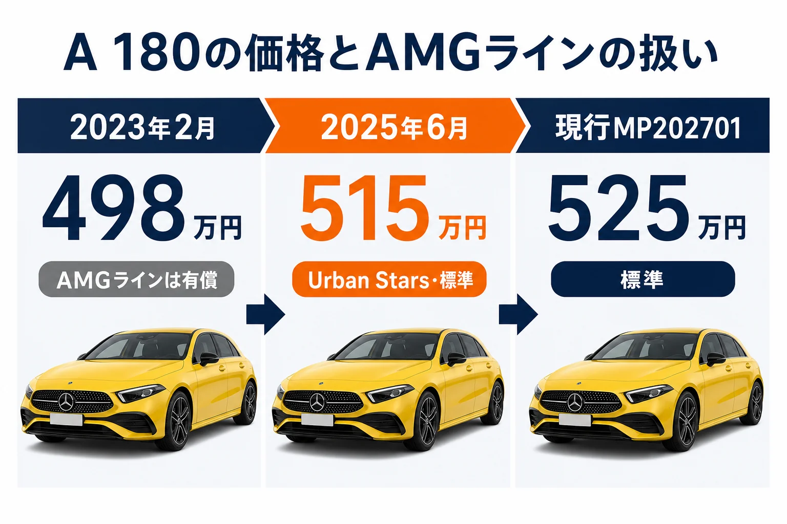 Urban Stars追加前後の価格と装備の変化の図解