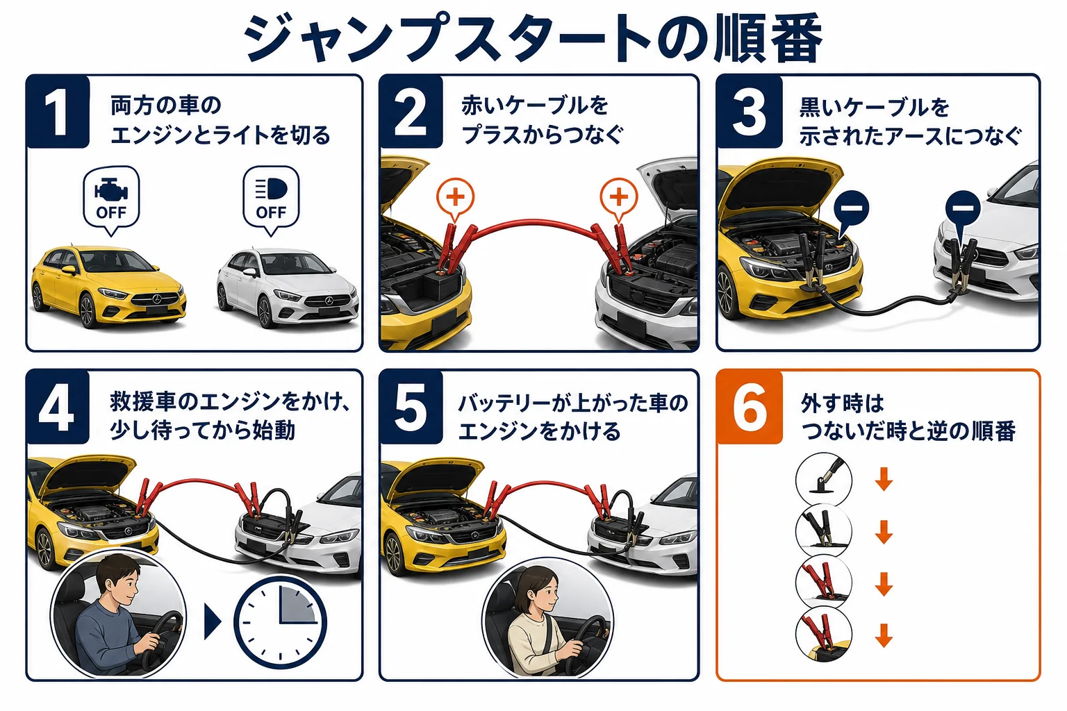 ジャンプスタートでケーブルをつなぐ順番と外す順番を示した図解
