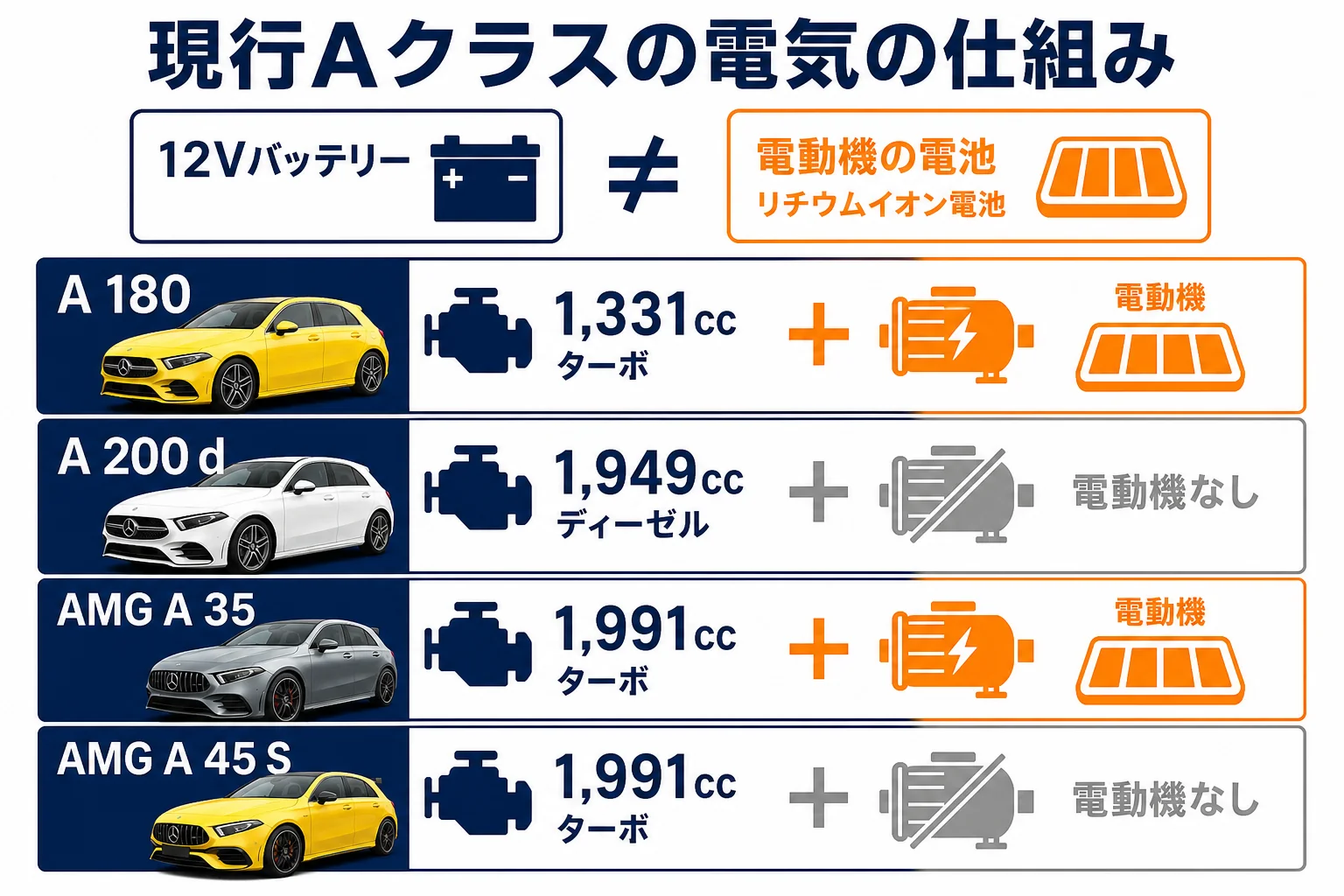 現行Aクラス4モデルのエンジンと電動機の有無を並べた図解