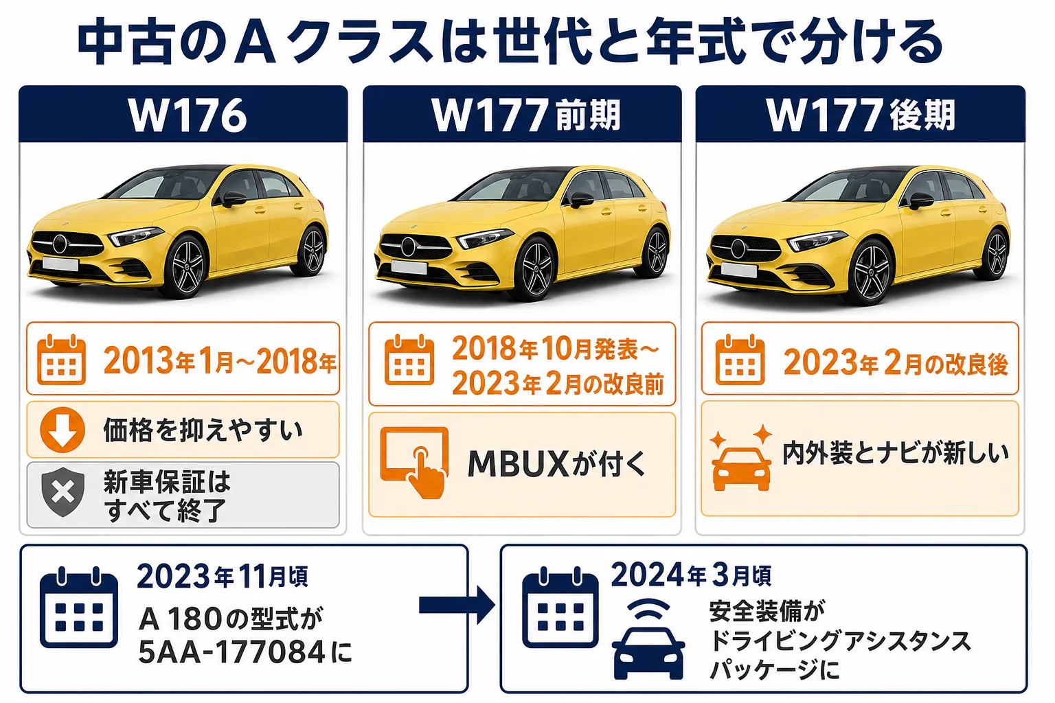 ベンツAクラスの中古を世代と改良の年式で分けた図解