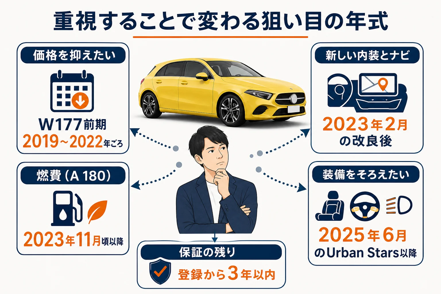 ベンツAクラスの中古の狙い目の年式を重視することで分けた図解