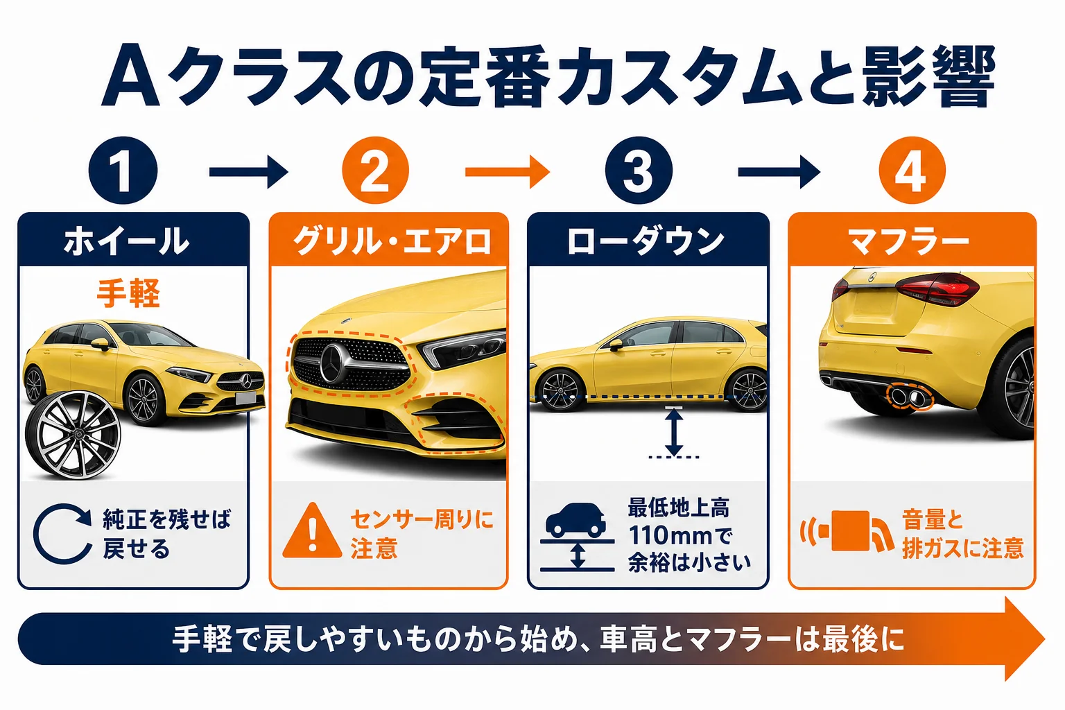 Aクラスの定番カスタムを手軽さと影響で並べた図