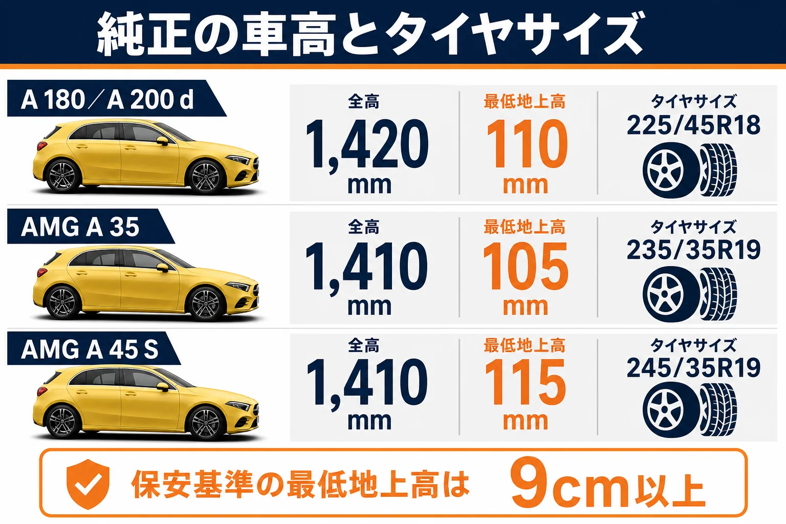 Aクラス各モデルの純正の車高とタイヤサイズの図