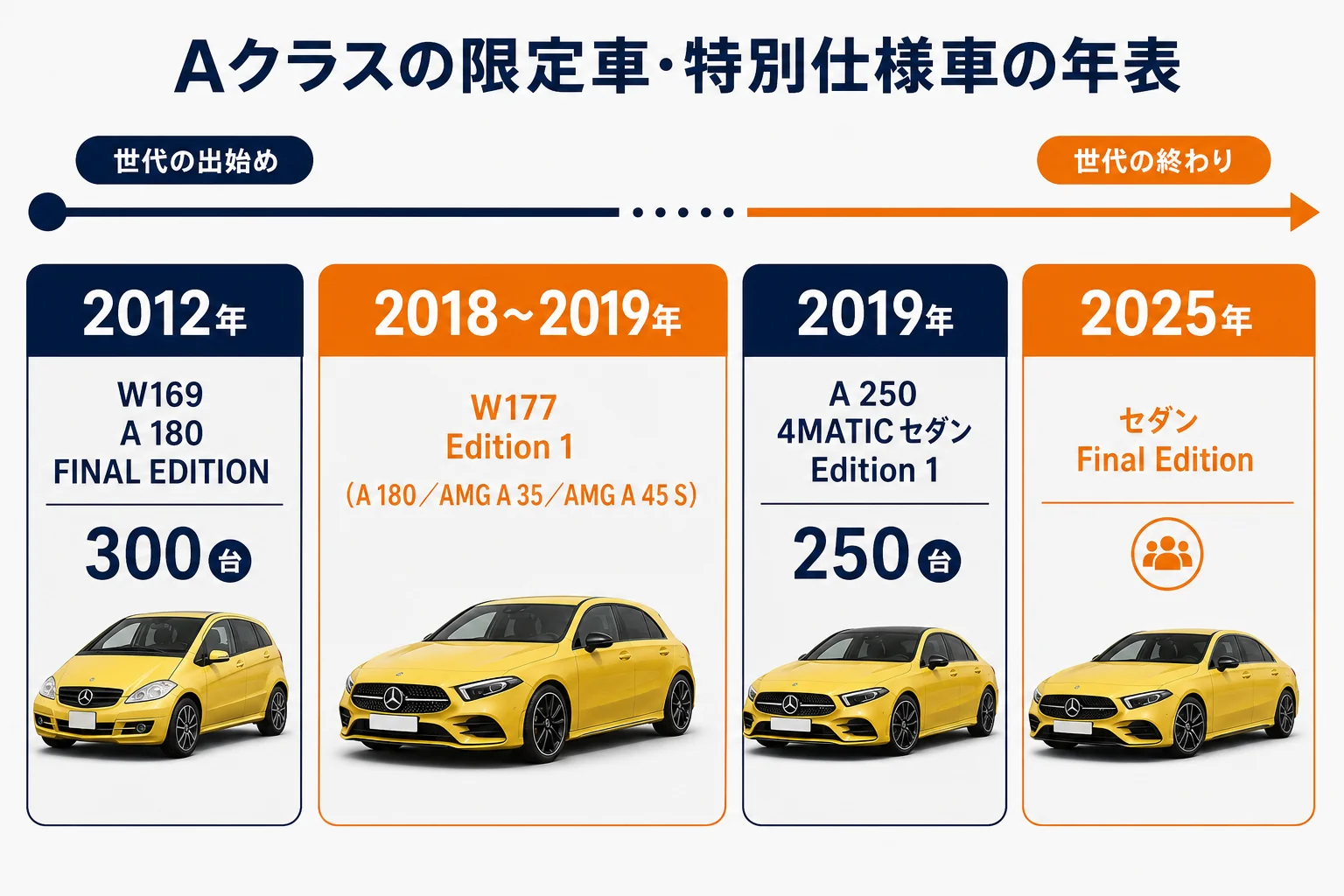 Aクラスの限定車と特別仕様車を年式順に並べた図