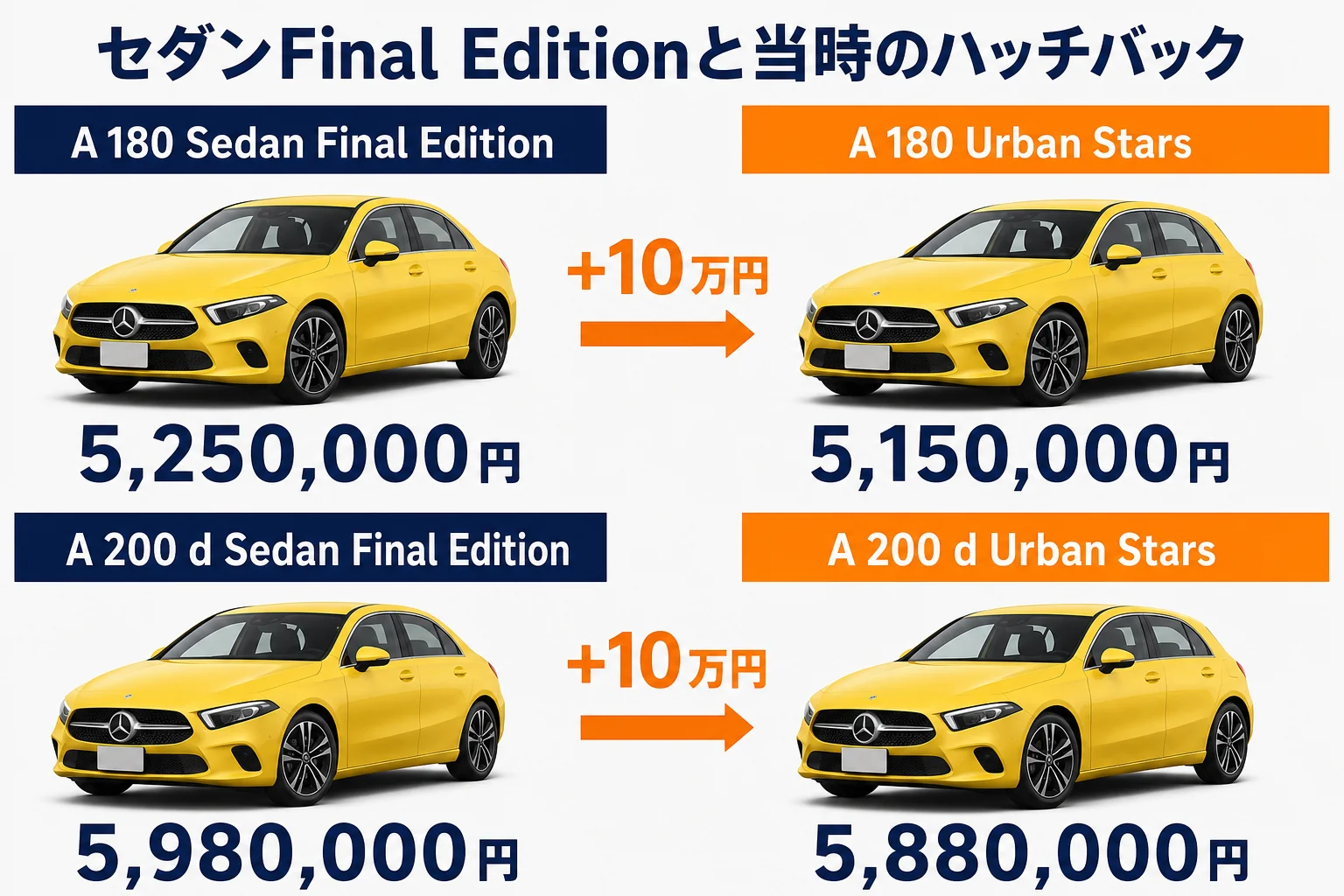 セダンのFinal Editionと当時のハッチバックの価格を比べた図