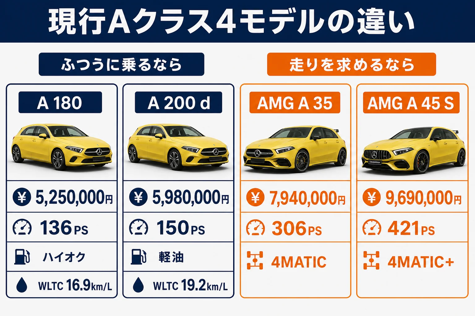現行Aクラス4モデルの価格と性能を並べた図