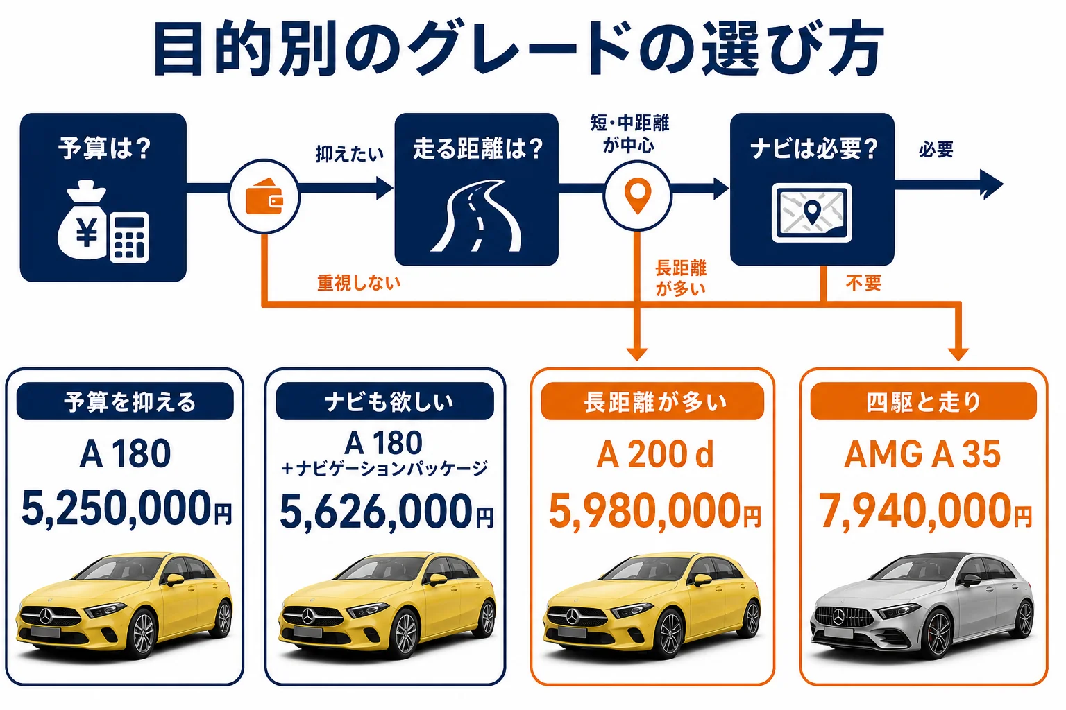 目的別にAクラスのおすすめグレードを選ぶ流れの図
