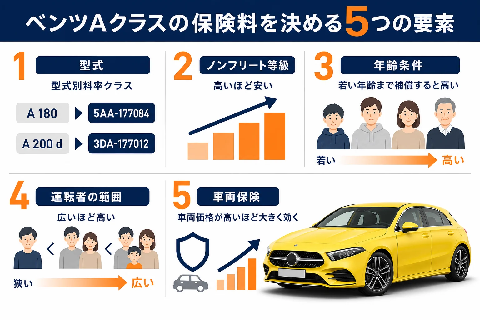 ベンツAクラスの保険料を決める5つの要素の図解