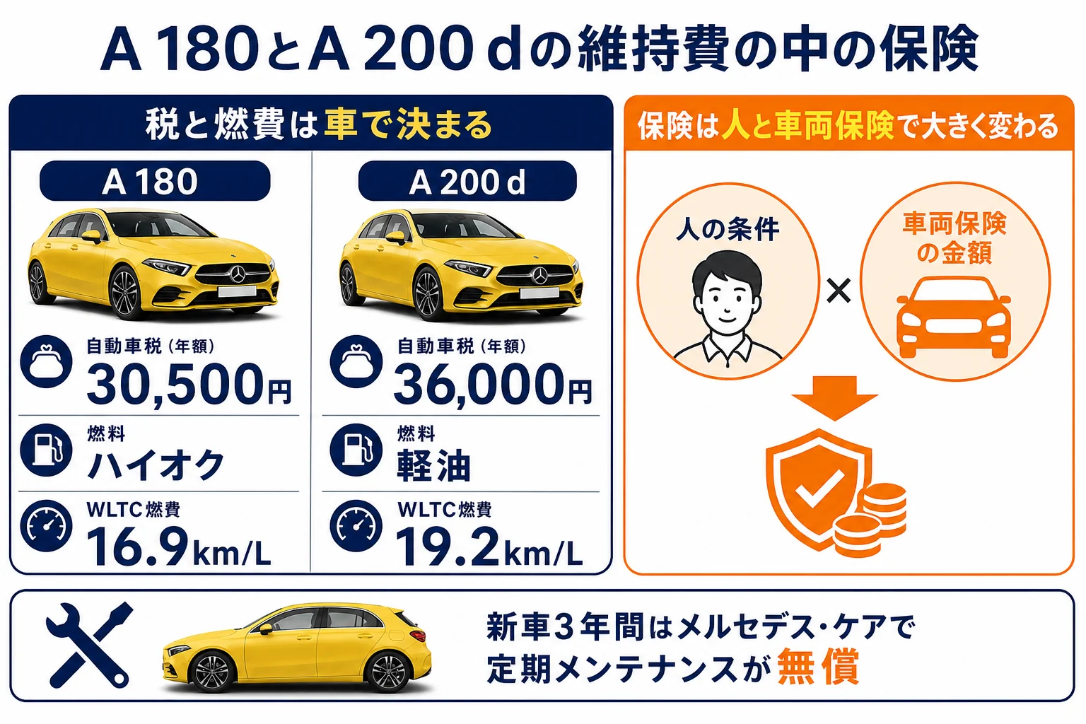 ベンツAクラスの維持費のうち保険が占める位置を示す図解