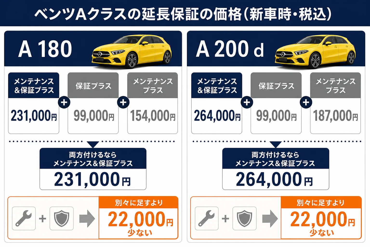 ベンツAクラスの延長保証の価格