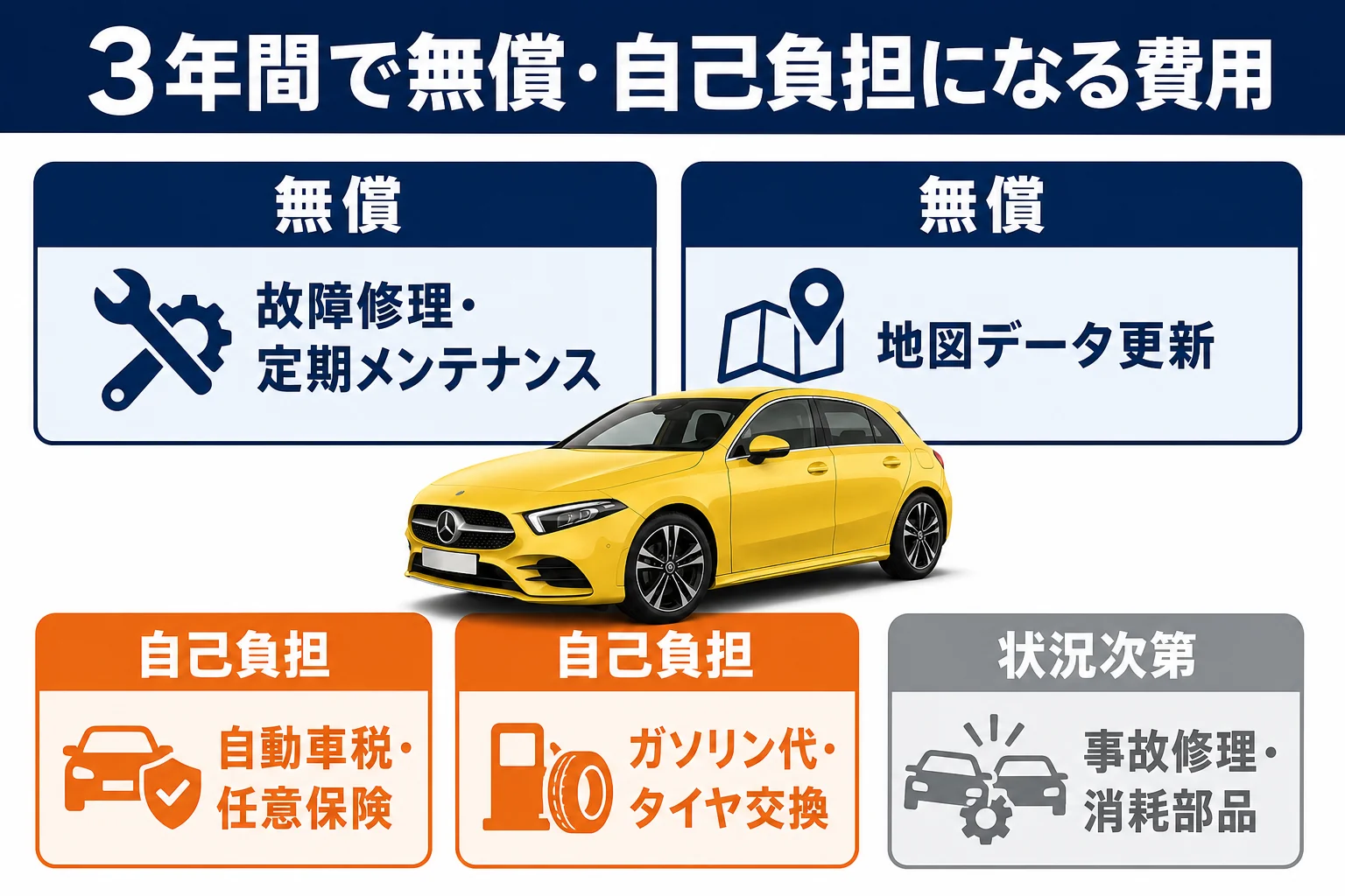 ベンツAクラスの新車3年間で無償になる費用と自己負担になる費用を整理した図解