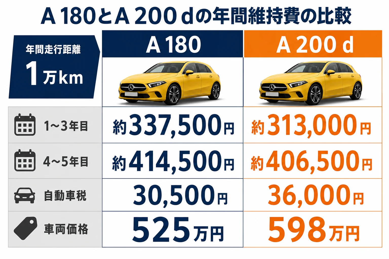 A 180とA 200 dの年間維持費の比較図解