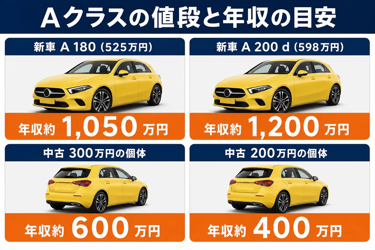 ベンツAクラスの値段と年収の目安を並べた図解