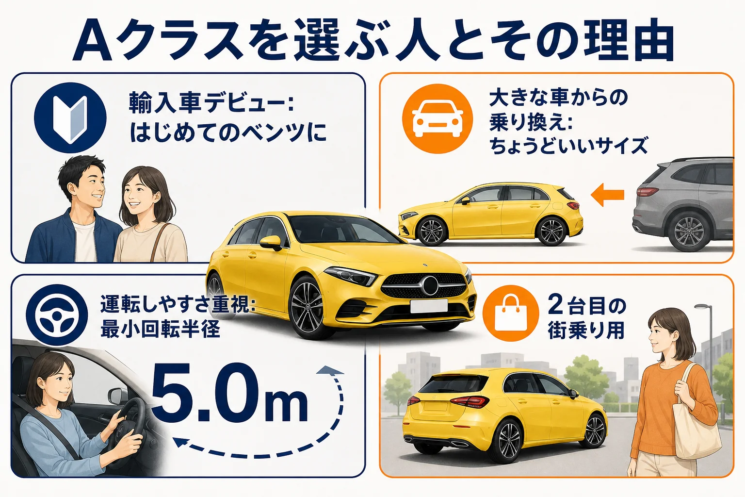 Aクラスのよく言われる購入層と選ぶ理由を並べた図解