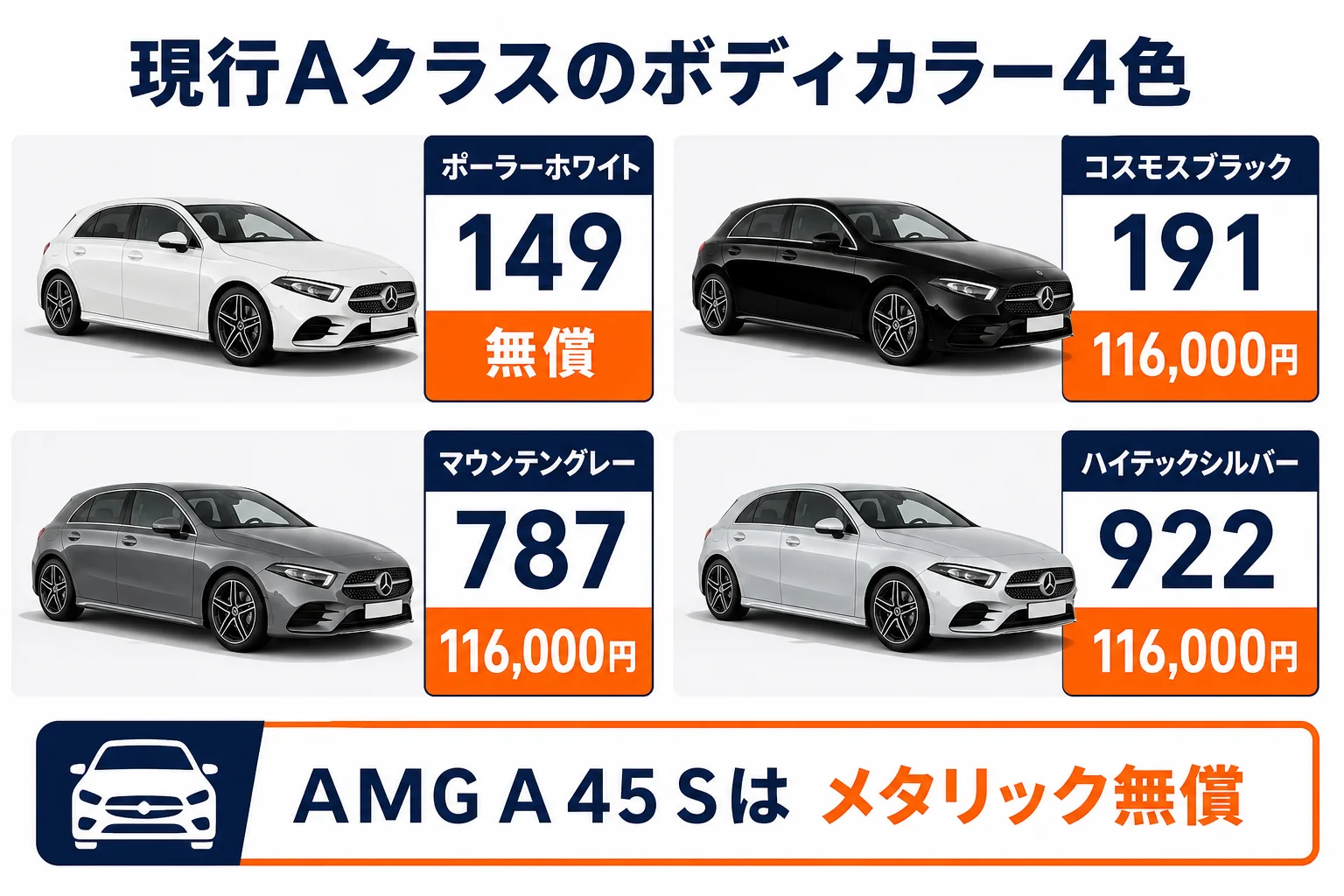 Aクラスの現行4色とカラーコードと価格をまとめた図