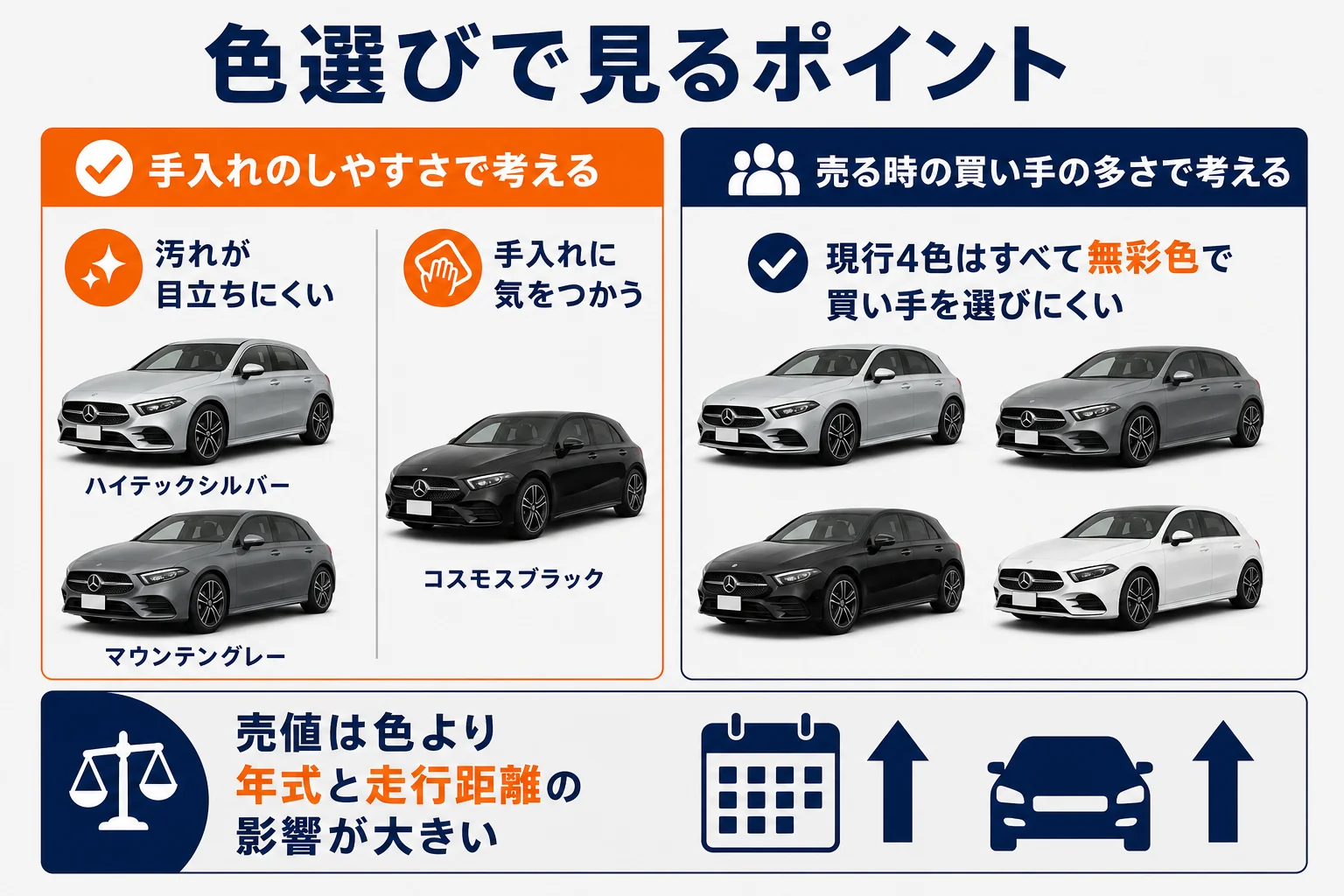 Aクラスの色選びで見るポイントを手入れと売却で並べた図