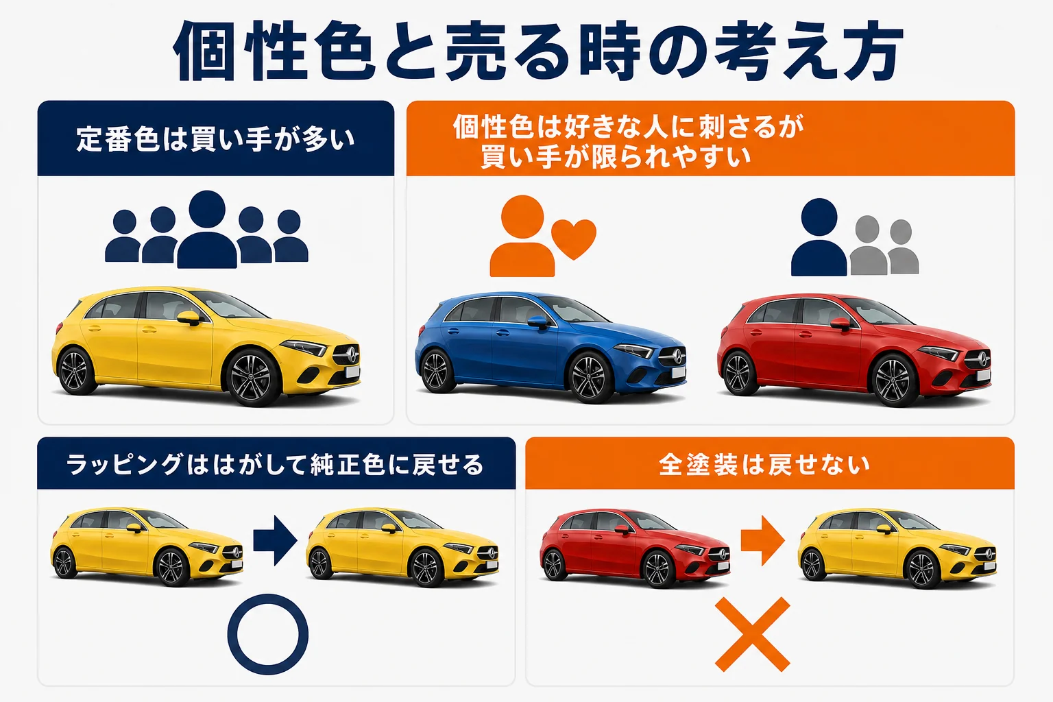 個性色の選び方と売る時への影響をまとめた図