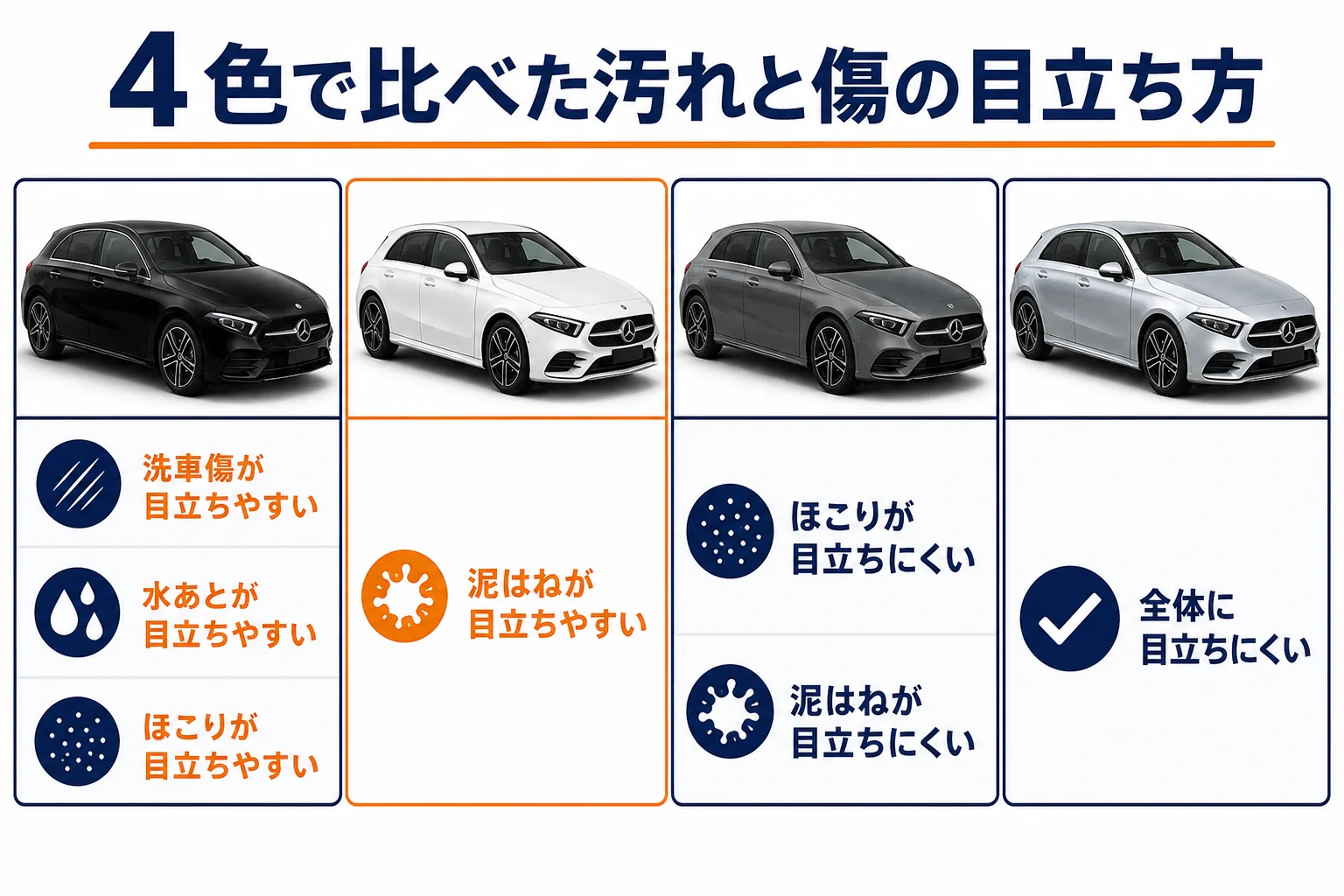 Aクラスの4色で傷と汚れの目立ち方を比べた図