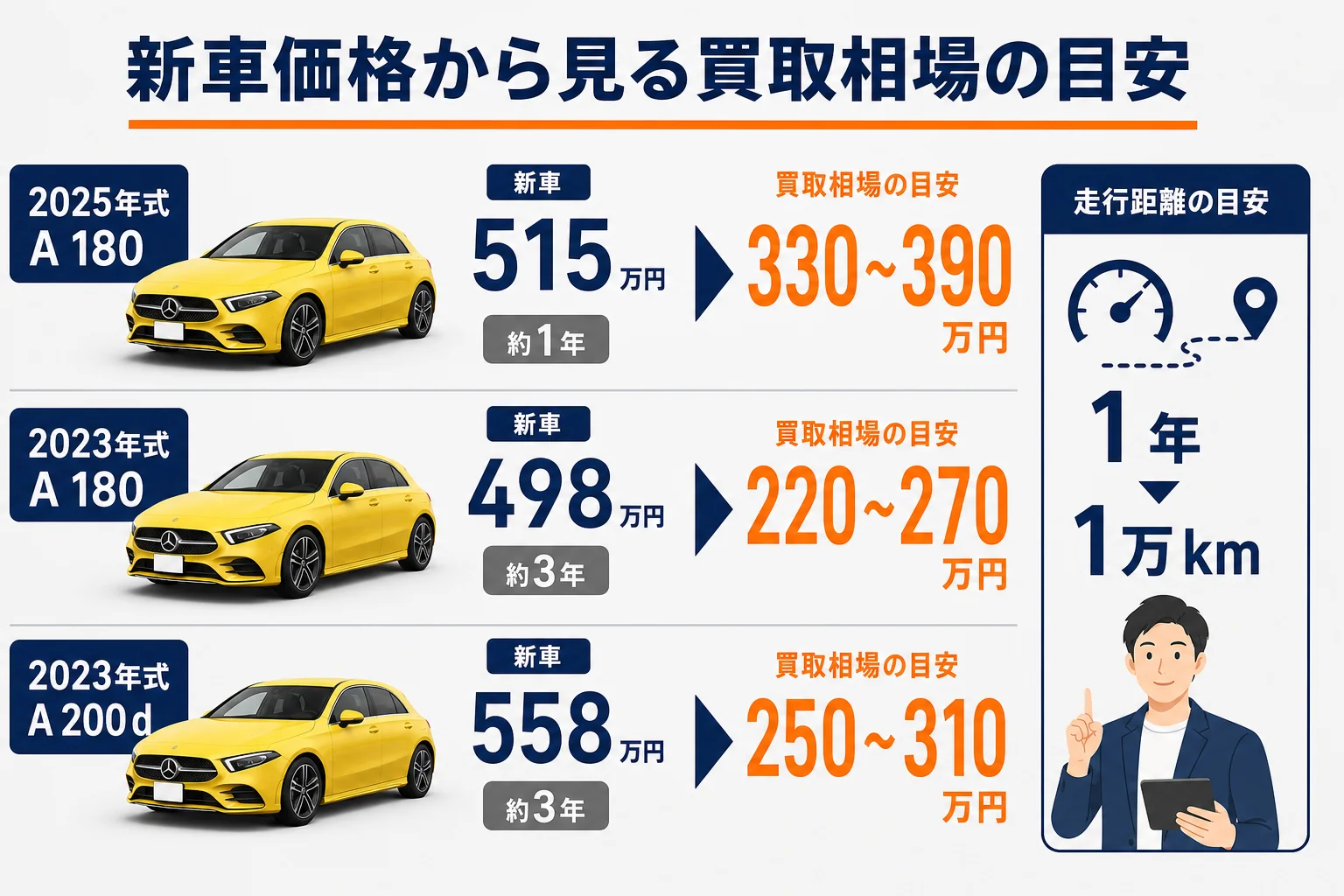 ベンツAクラスの年式別の買取相場の考え方を示した図解