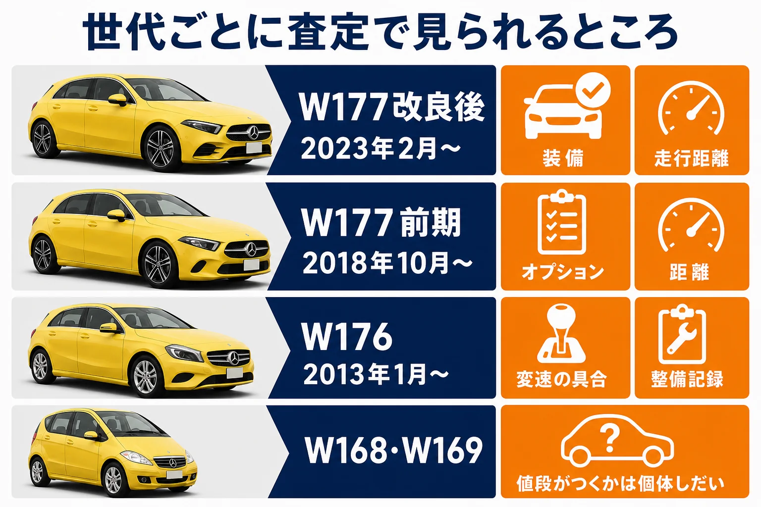 世代ごとに査定で見られるところを比べた図解