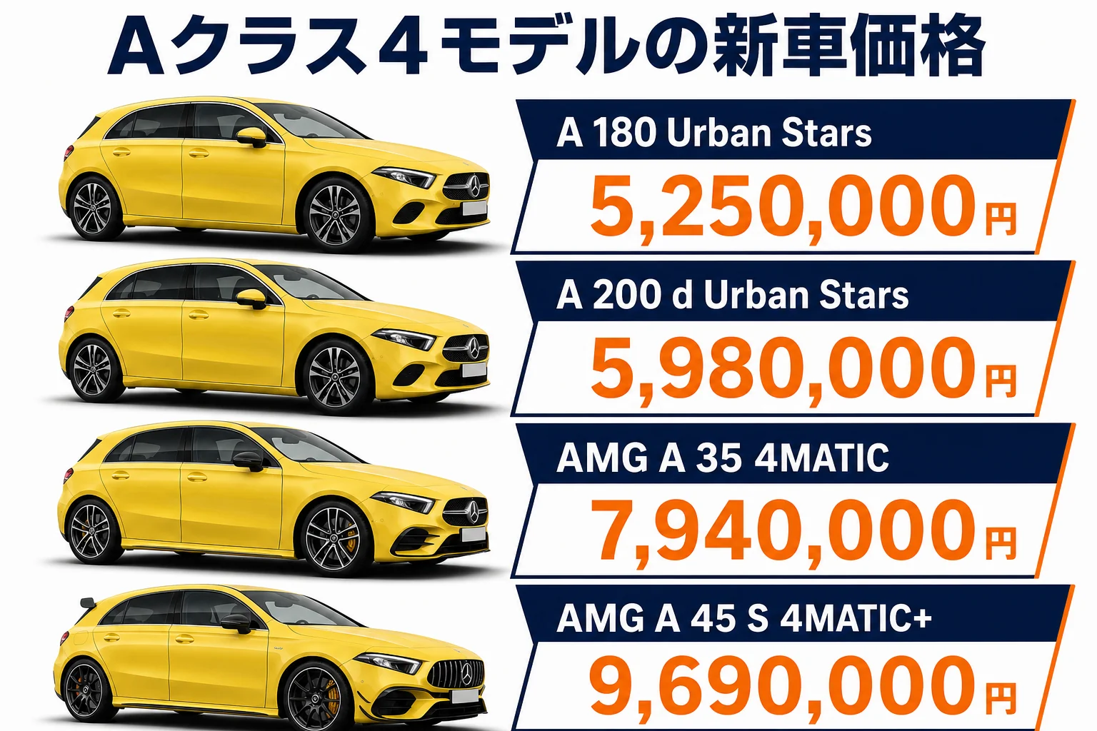 現行Aクラス4モデルの新車価格を並べた図