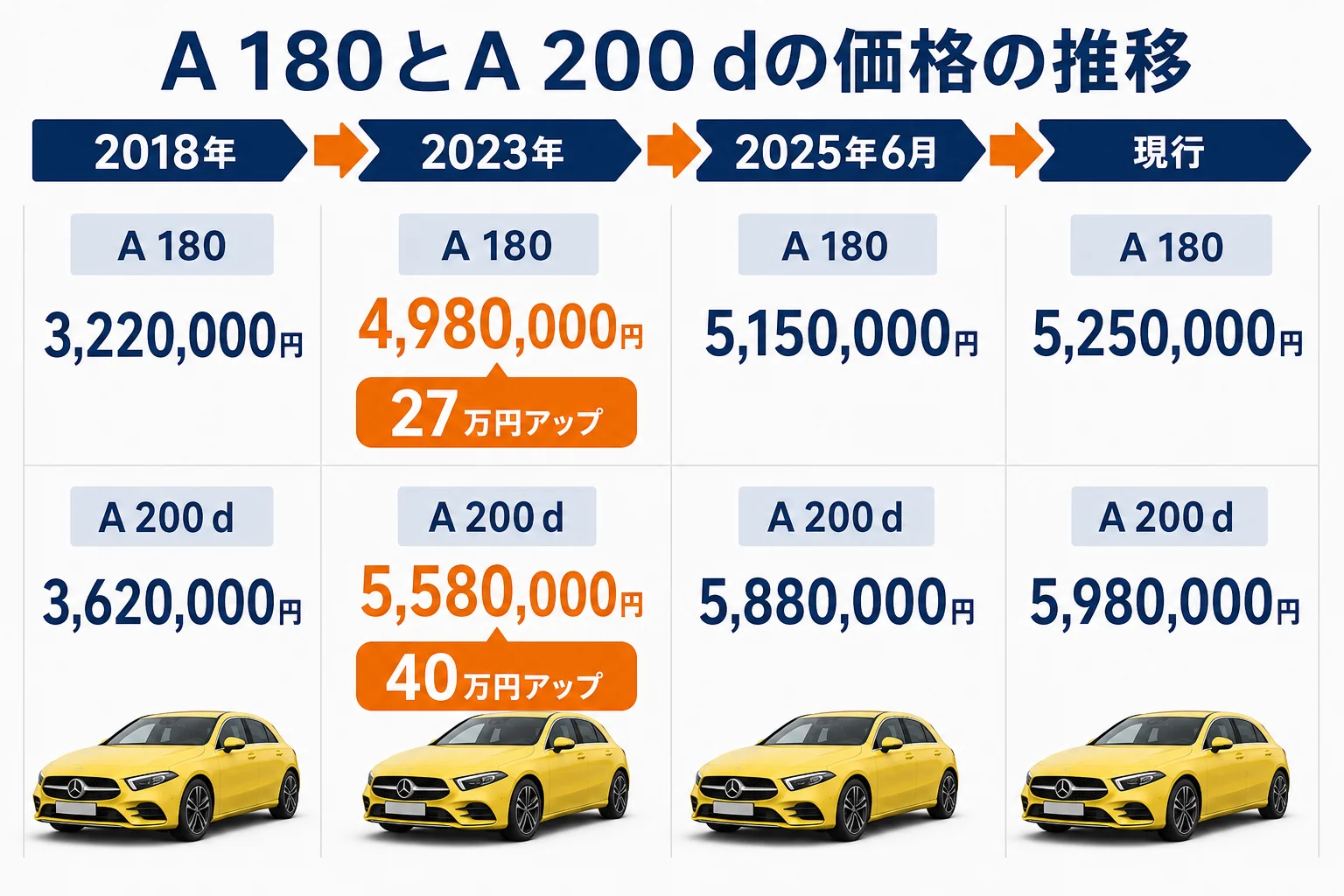 A 180とA 200 dの新車価格の推移を示した図