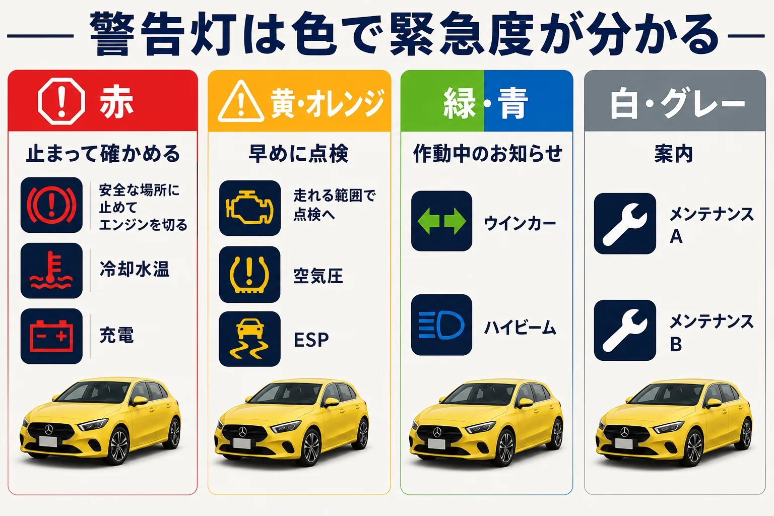 警告灯の色ごとの緊急度とその場でやることをまとめた図解