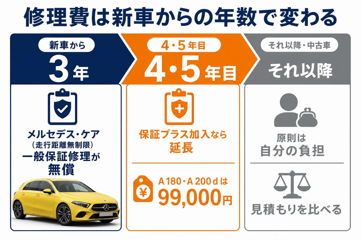 新車からの年数ごとに警告灯の修理費を誰が負担するかを並べた図解