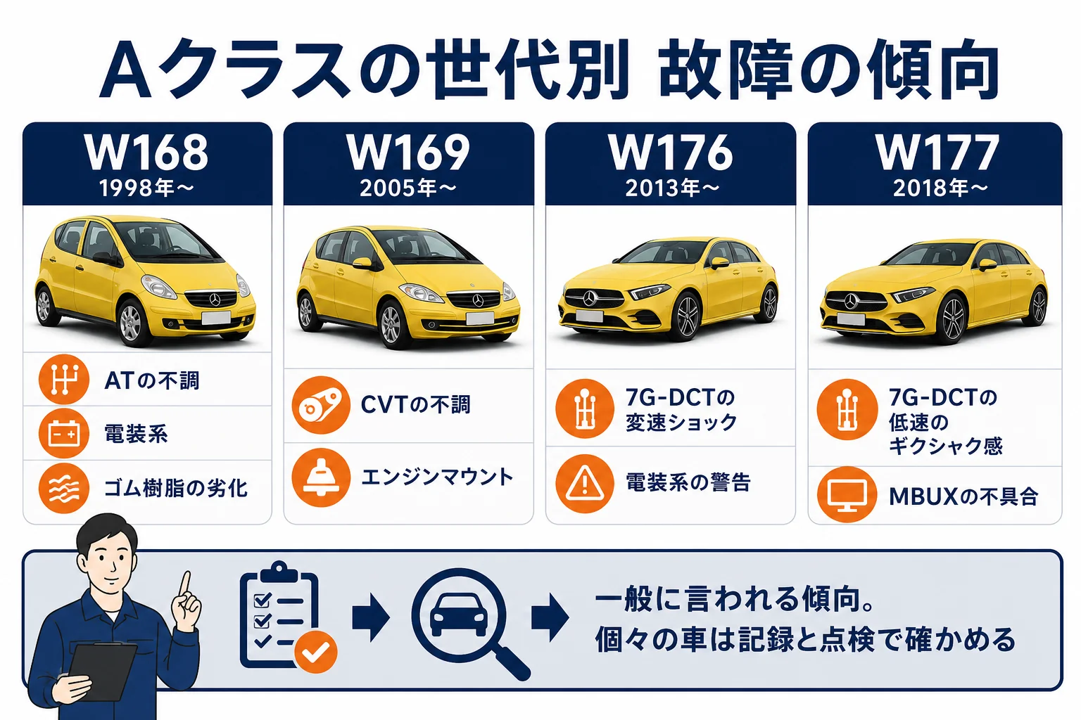 世代ごとの故障の傾向と修理費の目安の図解
