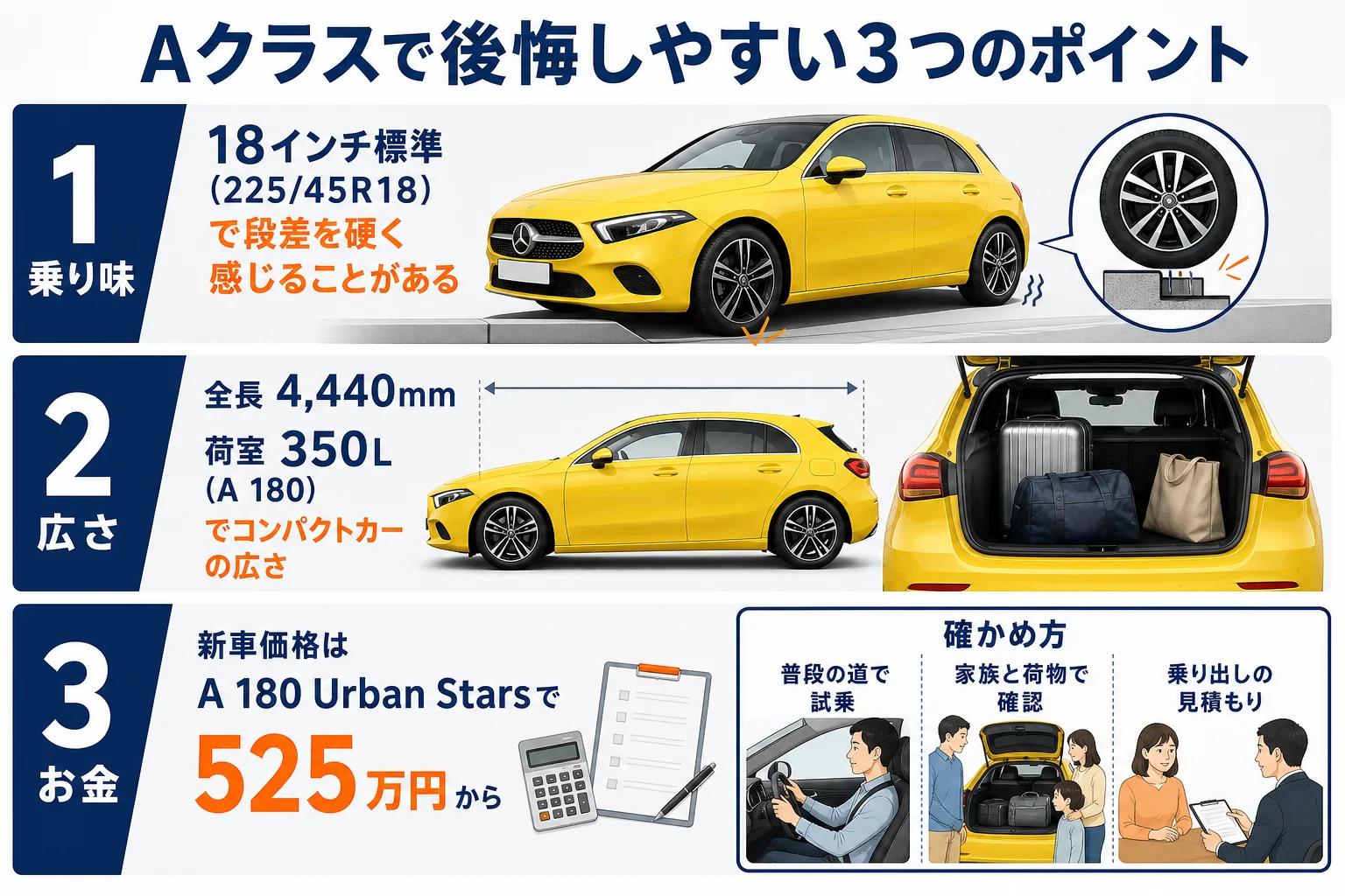 ベンツAクラスで後悔しやすいポイントを乗り味・広さ・お金に分けた図解