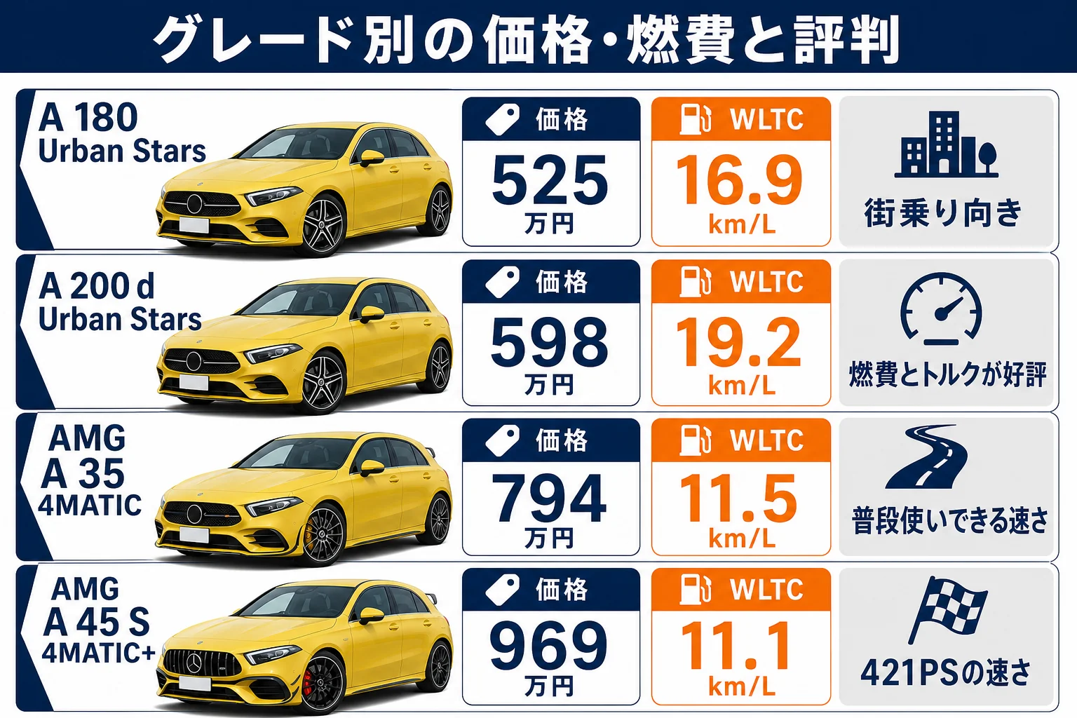 ベンツAクラスのグレード別の価格・燃費・評判の傾向を比べた図解