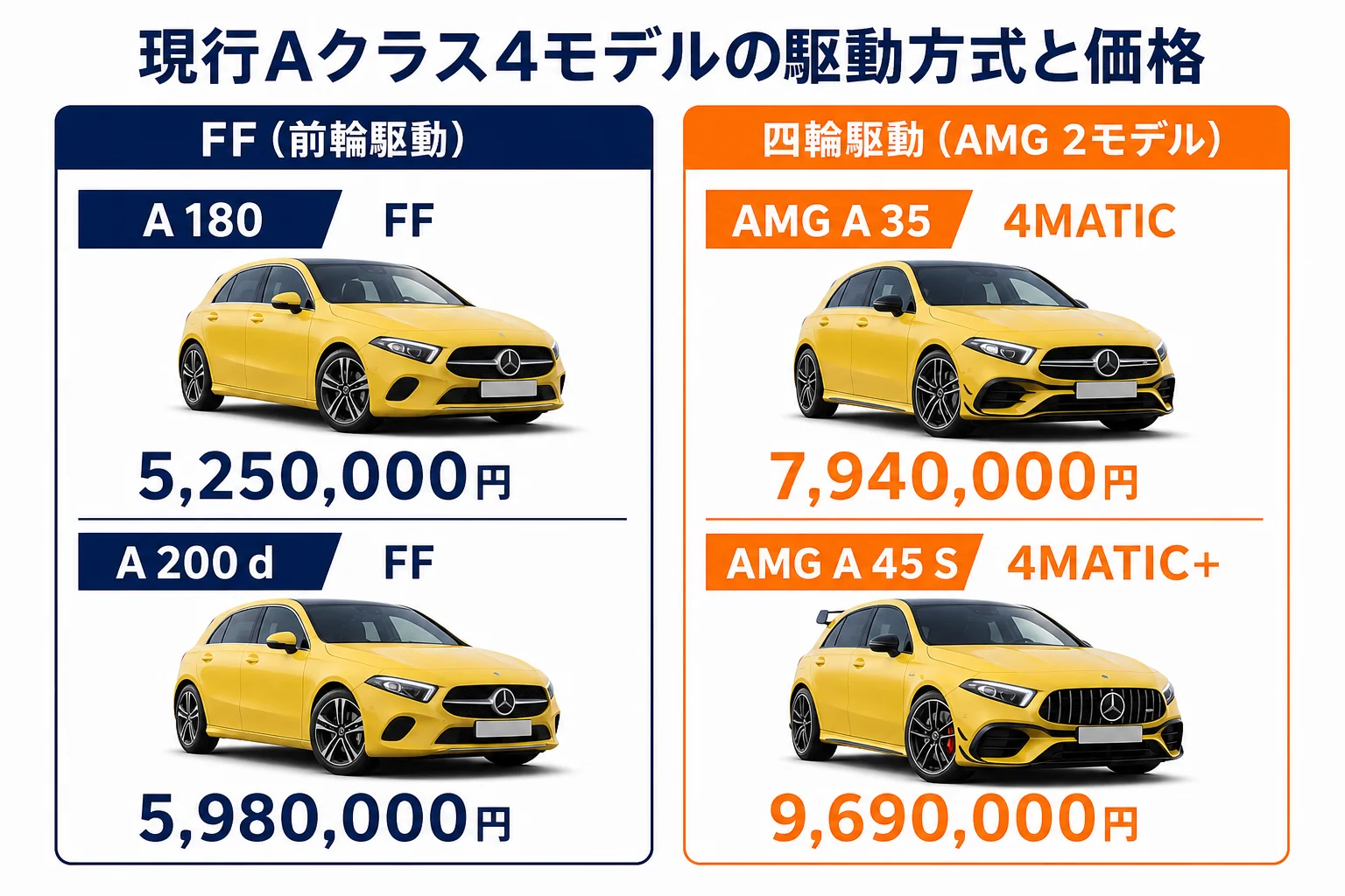 現行Aクラス4モデルの駆動方式と価格を並べた図