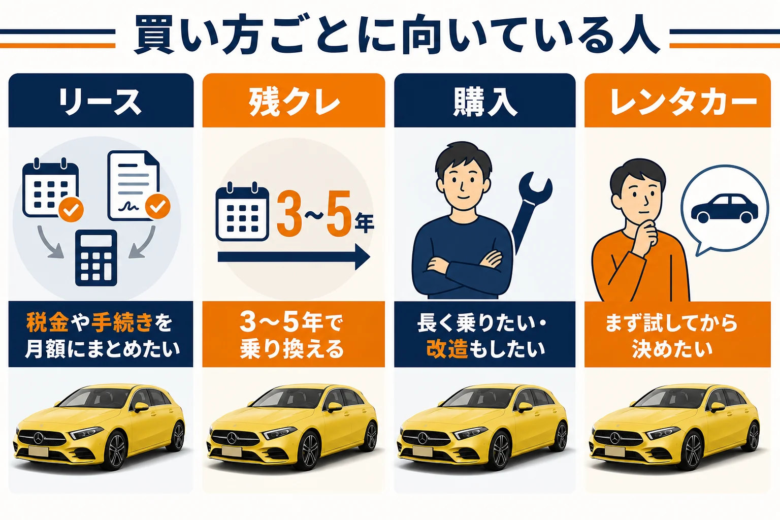リース・残クレ・購入・レンタカーの向いている人を比べた図解