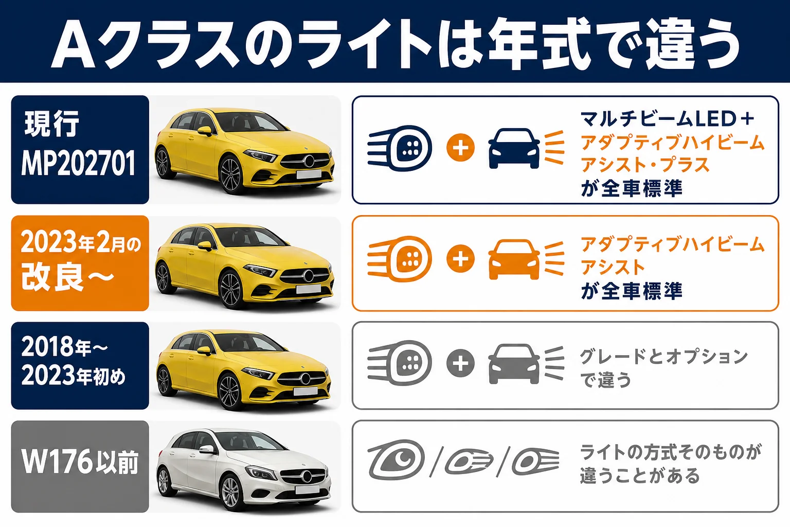 現行Aクラスのライト装備と年式ごとの違いをまとめた図解