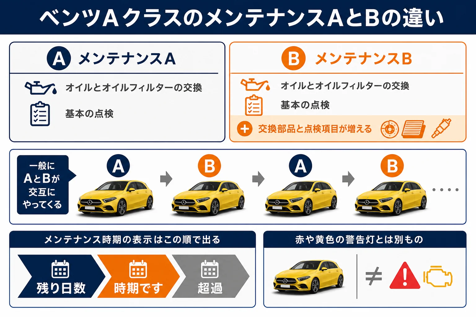 ベンツAクラスのメンテナンスAとBの違いを示した図解