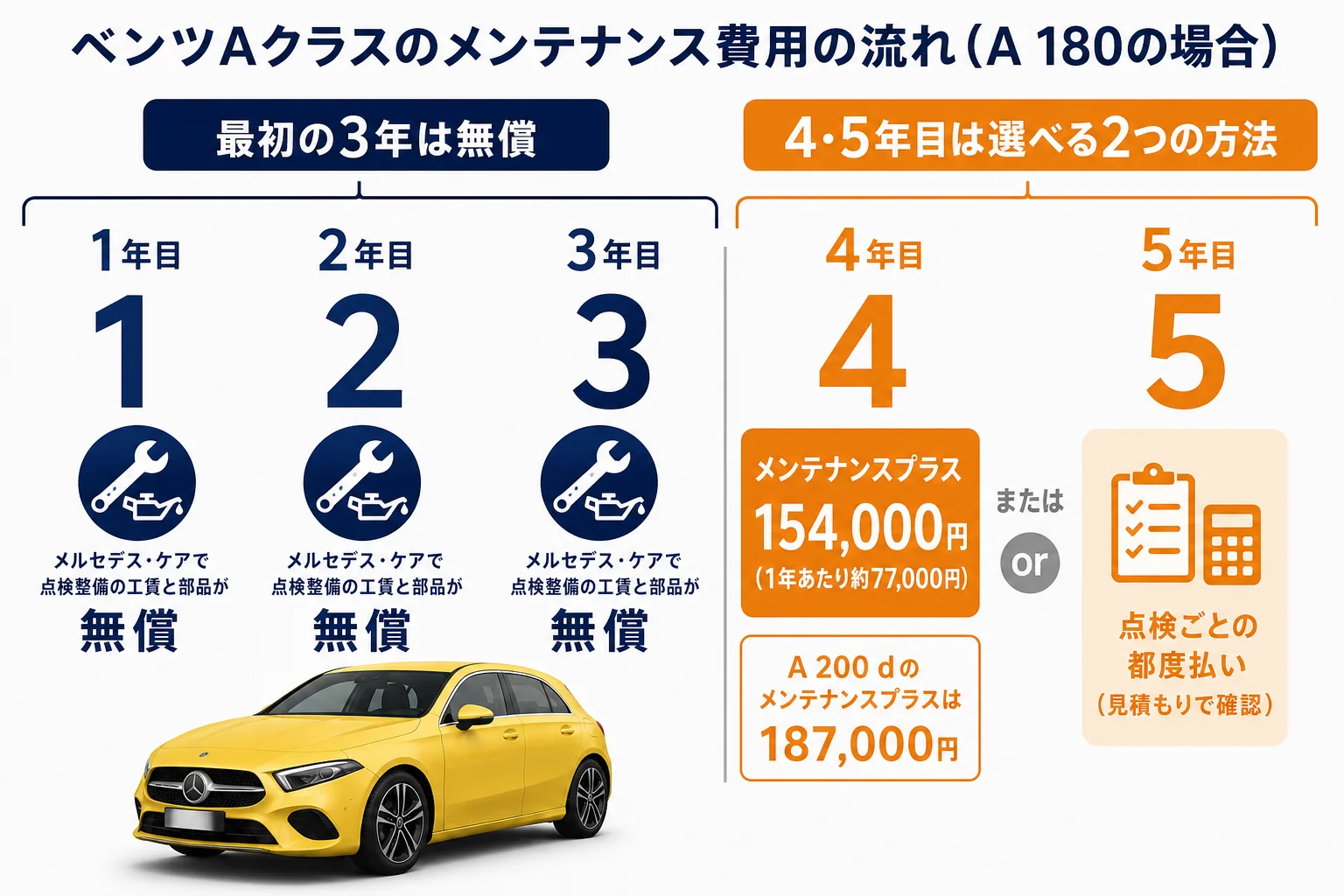 ベンツAクラスの年数ごとのメンテナンス費用の流れの図解