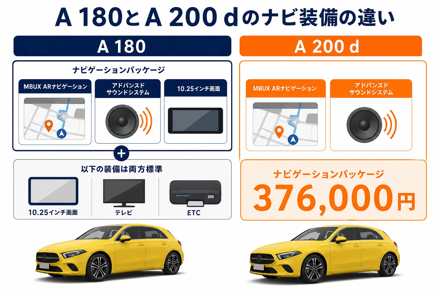 Aクラスのグレード別のナビとオーディオ装備の違いの図