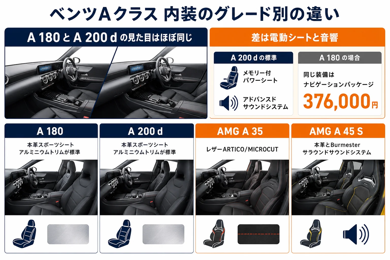 ベンツAクラスのグレード別の内装装備の違いをまとめた図解