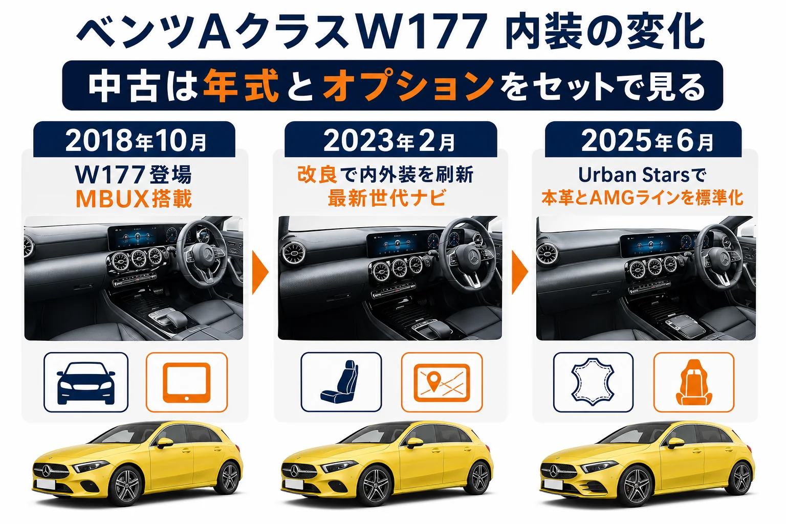 ベンツAクラスの年式による内装の変化を時系列で示した図解