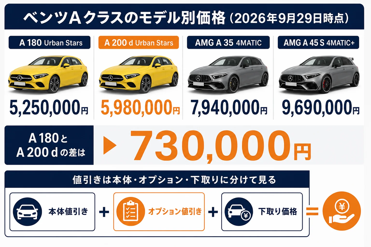 ベンツAクラスのモデル別価格と値引きの見方