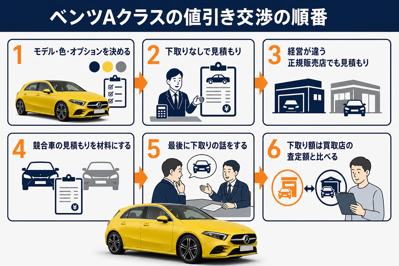 ベンツAクラスの値引き交渉の順番