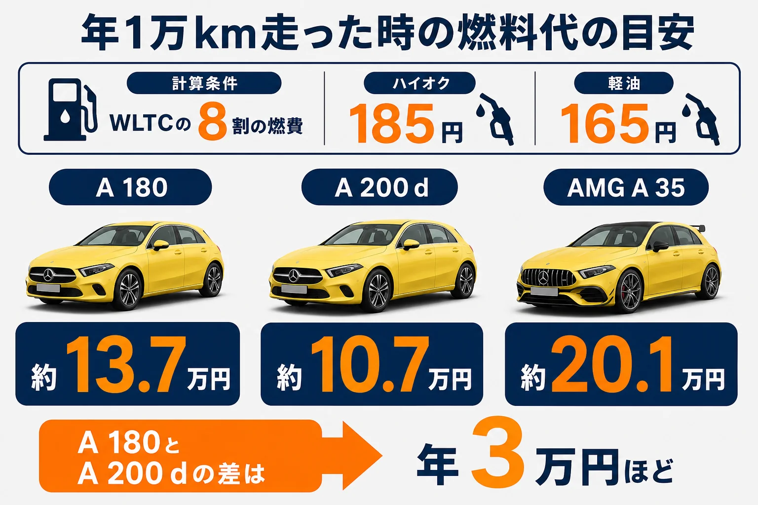 ベンツAクラスの年間燃料代の比較図解