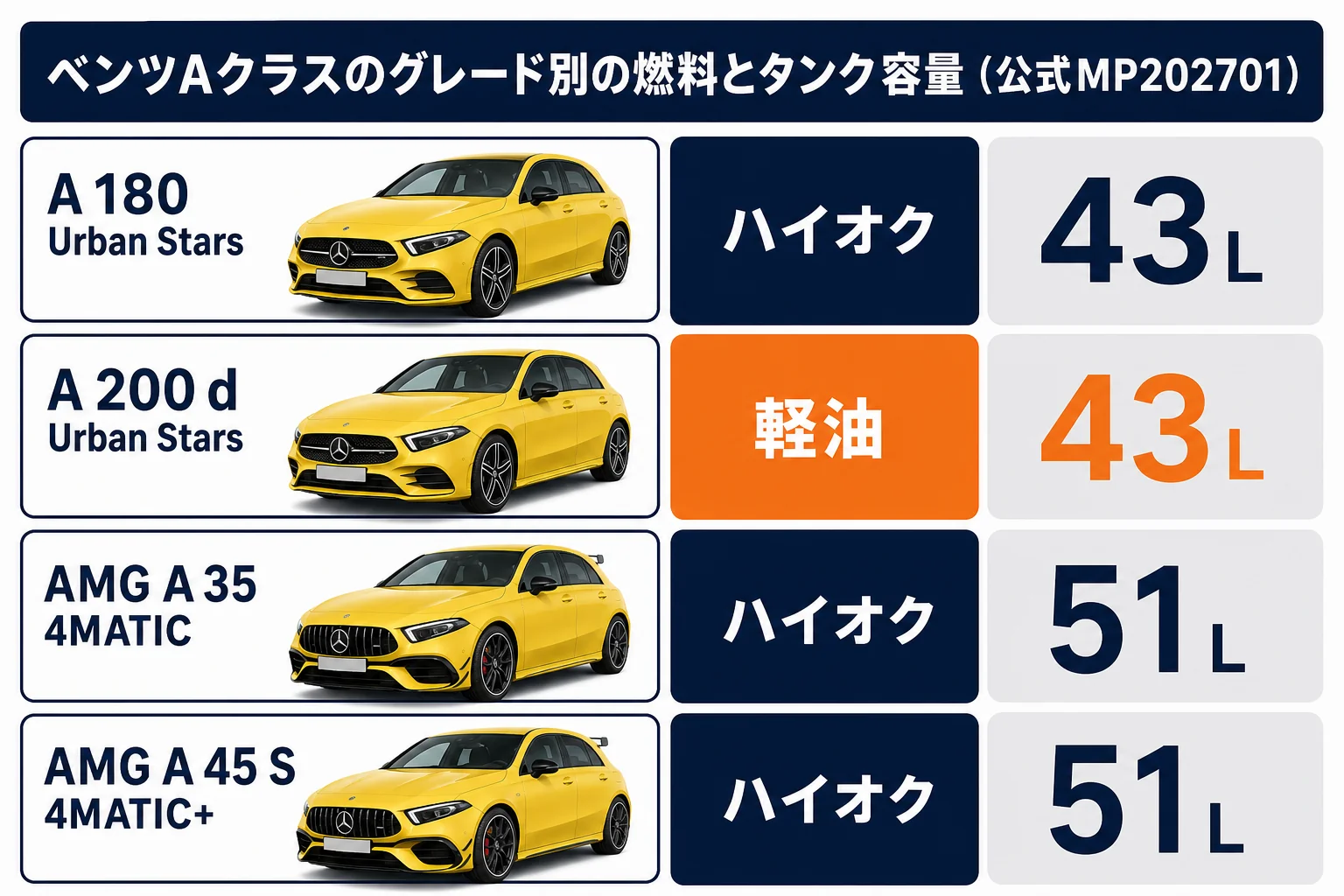 ベンツAクラスのグレード別の燃料とタンク容量の図解
