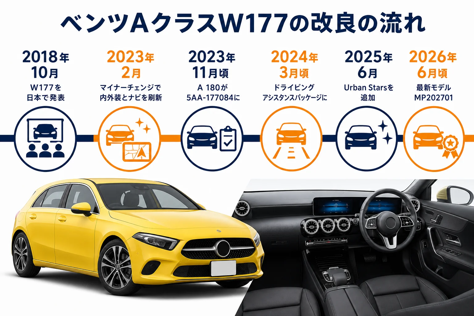 ベンツAクラスW177の改良の流れを年表にした図解
