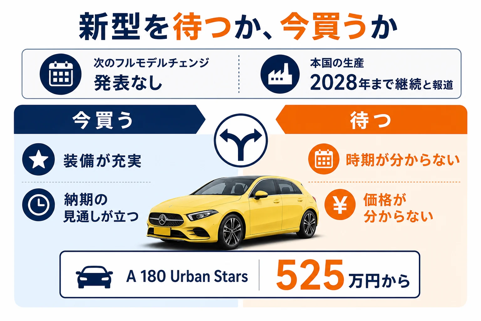 ベンツAクラスの新型を待つか今買うかの判断の図解